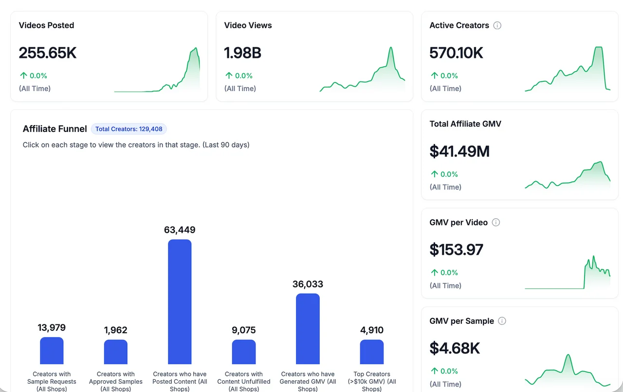 TikTok Shop affiliate dashboard across all shops showing 41.49 million dollars of affiliate sales, 1.98 billion video views and 255,650 videos posted
